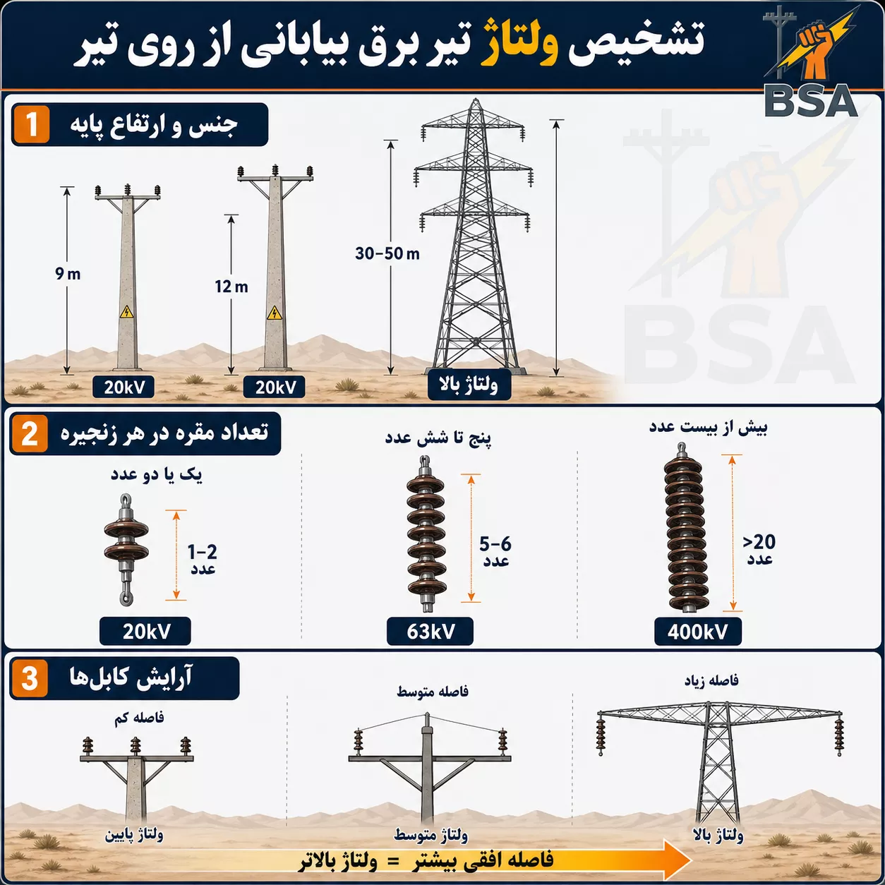 تشخیص ولتاژ تیر برق بیابانی از روی تیر