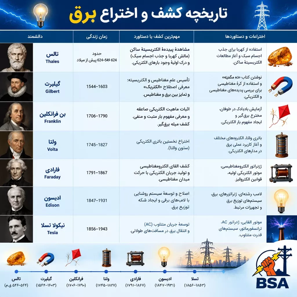 جدول خلاصه تاریخچه کشف و اختراع برق